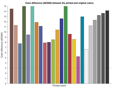 Epson EcoTank ET-4850 Color dE Graph