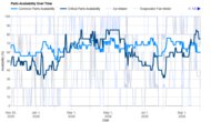Bosch 500 Series B36FD52SNS Parts Availability Graph