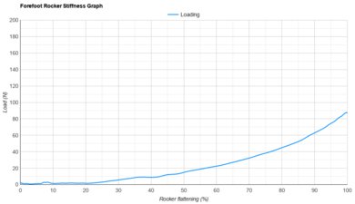Altra Experience Flow 3 Forefoot Rocker Stiffness Graph