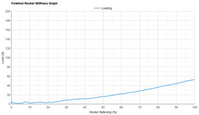 HOKA Mach 6 Forefoot Rocker Stiffness Graph
