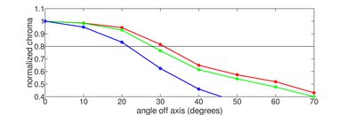 TCL S4/S450G Chroma Graph