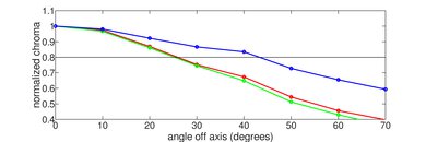 TCL Q77K Chroma Graph