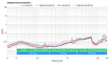 Audio-Technica ATH-ANC23 Weighted Harmonic Distortion