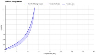 Brooks Ghost 16 Forefoot Energy Return