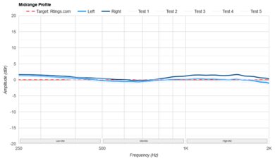 Audio-Technica ATH-ADX3000 Mid-Range Profile: Target Compliance