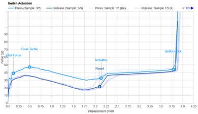 Akko V3 Lavender Purple Pro Actuation Graph