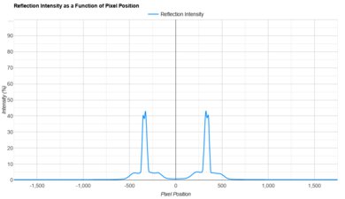 LG C5 OLED Direct Reflections Graph