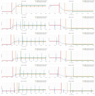 LG UT7570 [UT75, UT7590] Response Time Chart