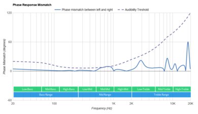 SoundPeats TrueFree/True Wireless Phase Response Mismatch