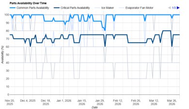 Frigidaire FRFN2813AF Parts Availability Graph
