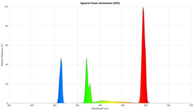 XGIMI Horizon S Max Spectral Power Distribution