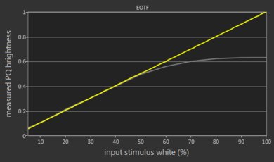 TCL 5 Series/S525 2019 EOTF