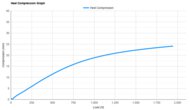 XTEP 260X 3.0 Heel Compression Graph