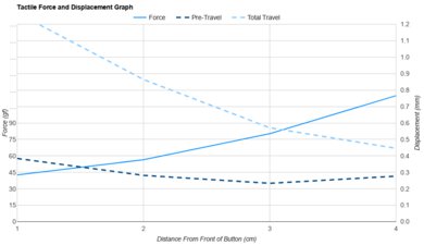 Orbital Pathfinder Force/Distances Graph