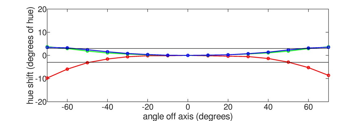 LG 27GN750-B Horizontal Hue Graph