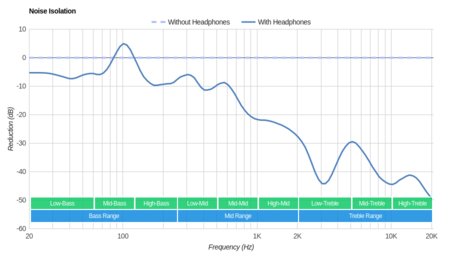 Anker SoundBuds Curve 2019 Noise Isolation