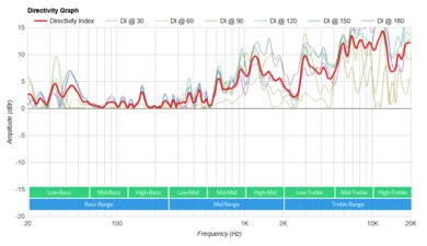 Klipsch The One II Directivity Graph