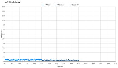 LAMZU Inca Latency Data