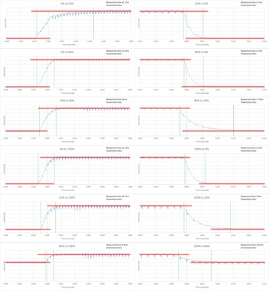 Hisense H8C Response Time Chart