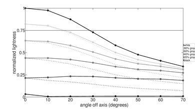 TCL R745 QLED Lightness Graph