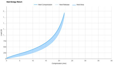 New Balance FuelCell Propel v5 Heel Energy Return