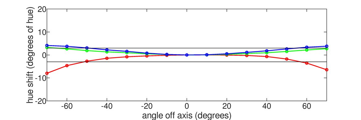 Dell U2518D Horizontal Hue Graph