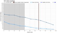 Long Range Graph
