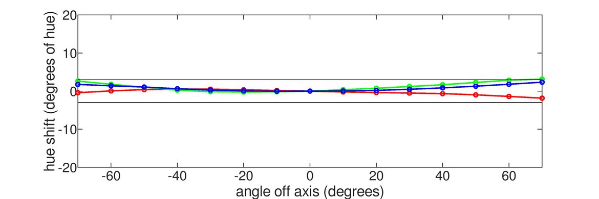 Sony INZONE M10S Hue Graph