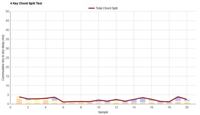 Razer Huntsman V3 Pro [Mini, TKL] Chord Split Graph