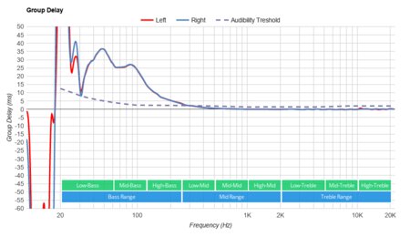 Bose Sport Open Earbuds Truly Wireless Group Delay