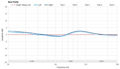 Mark Levinson Nº 5909 Bass Profile: Target Compliance