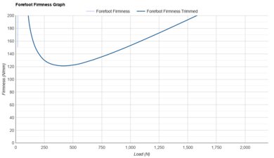Brooks Anthem 7 Forefoot Firmness Graph
