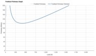 Brooks Anthem 7 Forefoot Firmness Graph