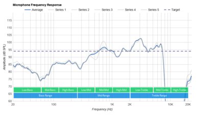 Sennheiser MOMENTUM True Wireless 2 Microphone Frequency Response