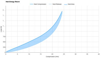HOKA Clifton 9 Heel Energy Return