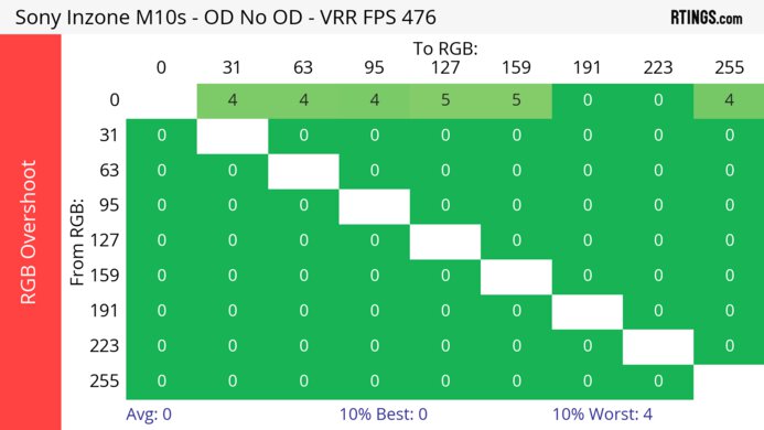 Sony INZONE M10S Heatmap RGB Overshoot