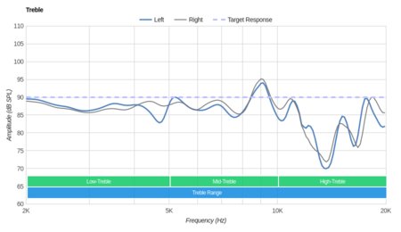 Sony MDR-100AAP/h.ear on Treble