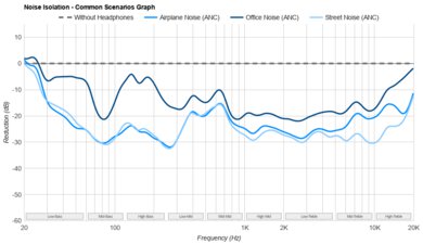 Jabra Elite 10 Noise Isolation - Common Scenarios Graph