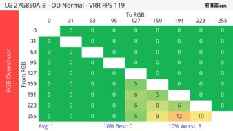 LG 27G850A-B 120Hz Heatmap RGB Overshoot
