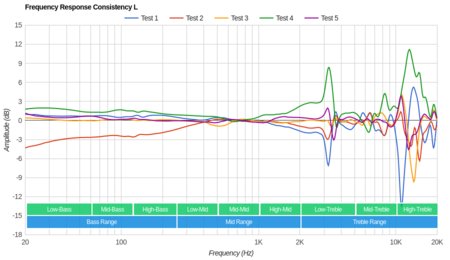 Sony MDR-XB950N1 Wireless Consistency L