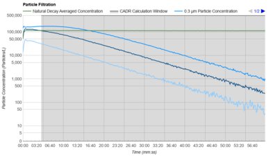 Shark NeverChange HP152 Purification Graph