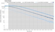 Shark NeverChange HP152 Purification Graph