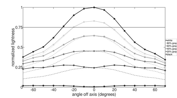 Samsung Odyssey G55C S27CG55 Horizontal Lightness Graph