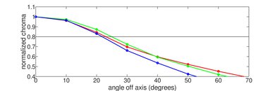 Hisense U800GR 8k Chroma Graph