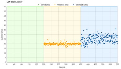 Logitech MX Anywhere 3 Latency Data