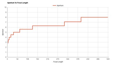 Nikon COOLPIX P1000 Aperture Vs Focal Length