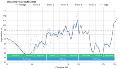 Anker Soundcore Liberty 4 True Wireless Microphone Frequency Response