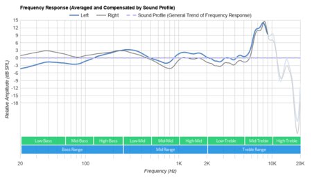 Ultimate Ears FITS Truly Wireless Peaks/Dips Graph