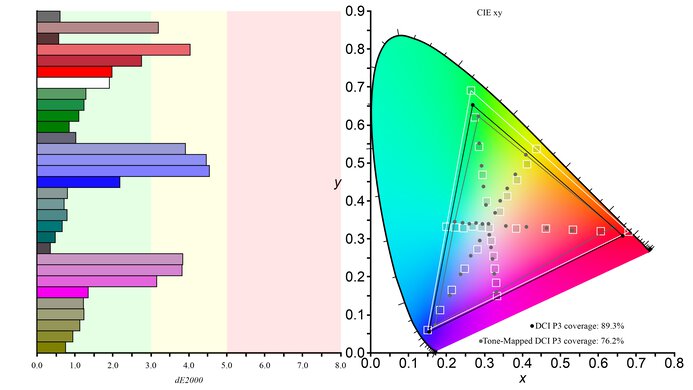 Gigabyte G32QC DCI-P3 Color Gamut Picture