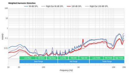Raycon E50 Truly Wireless Weighted Harmonic Distortion
